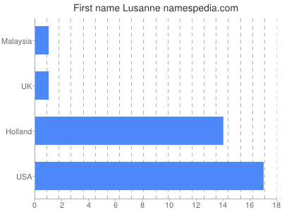 prenom Lusanne