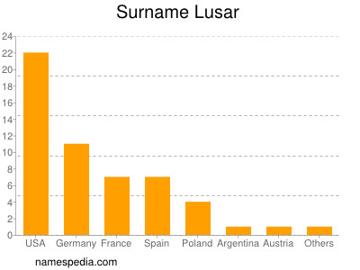 Familiennamen Lusar