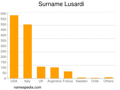 Surname Lusardi