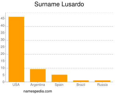 Familiennamen Lusardo