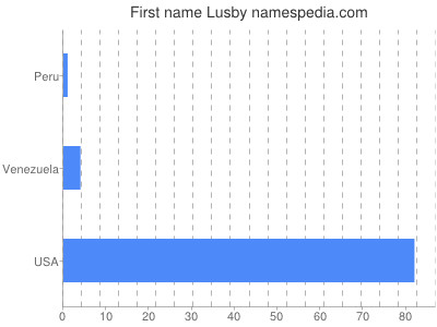 Vornamen Lusby