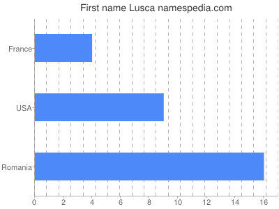 Vornamen Lusca
