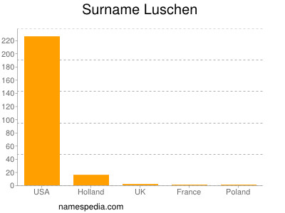 Familiennamen Luschen