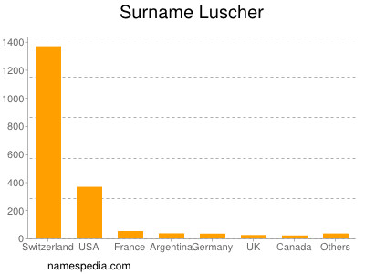 Familiennamen Luscher