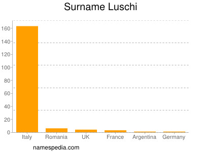 Familiennamen Luschi