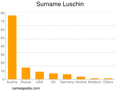 Familiennamen Luschin