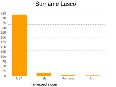 Familiennamen Lusco
