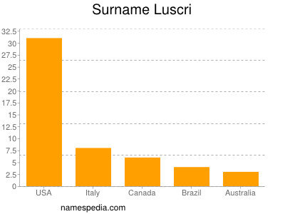 Familiennamen Luscri