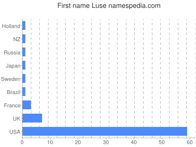 Vornamen Luse