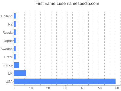 prenom Luse