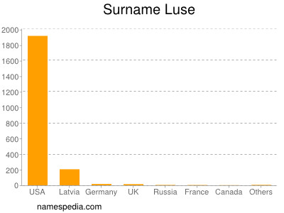 Familiennamen Luse