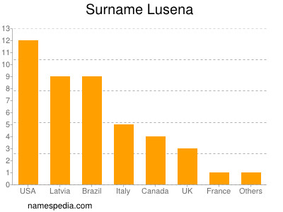 Familiennamen Lusena