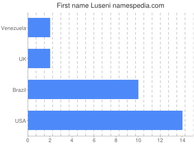 Vornamen Luseni