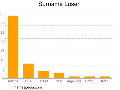 Familiennamen Luser