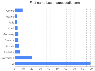 prenom Lush