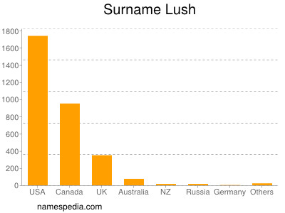 Familiennamen Lush