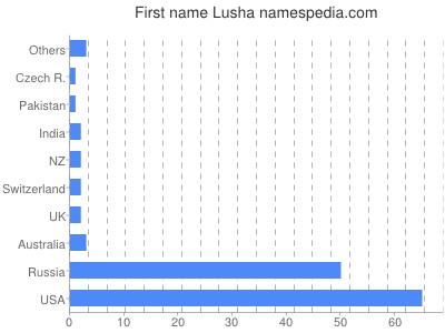 Vornamen Lusha