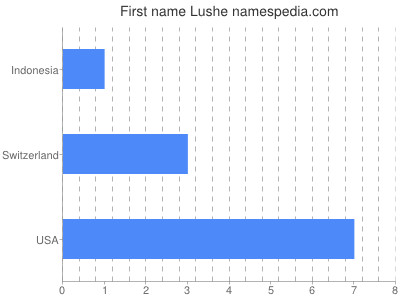 Given name Lushe