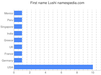 prenom Lushi