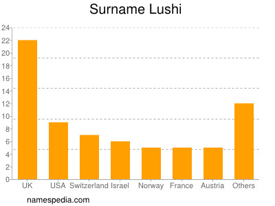 Familiennamen Lushi