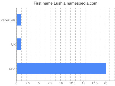 Vornamen Lushia