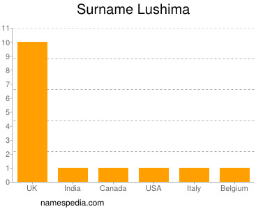 Familiennamen Lushima