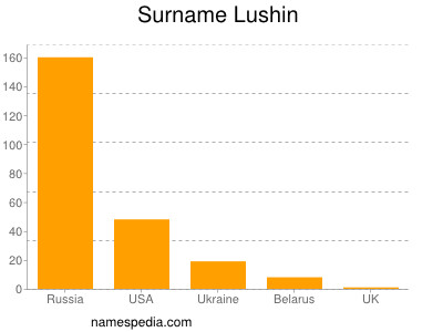 Familiennamen Lushin