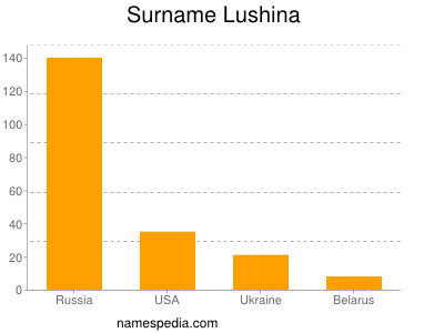 Familiennamen Lushina