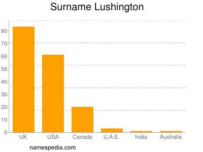 nom Lushington