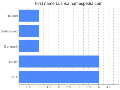 Vornamen Lushka