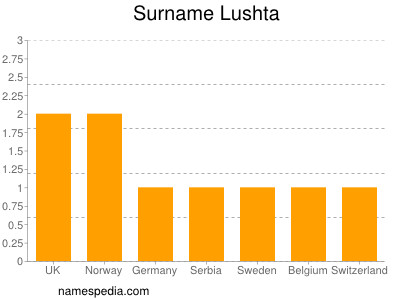 Familiennamen Lushta