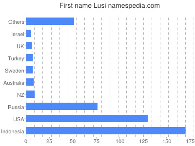 Given name Lusi