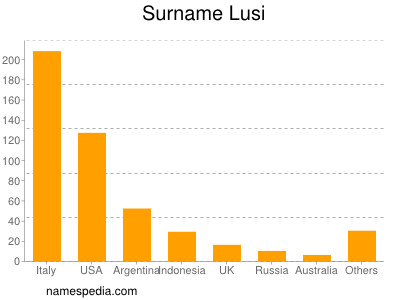 Familiennamen Lusi