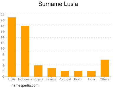 Familiennamen Lusia