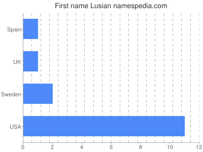 Vornamen Lusian