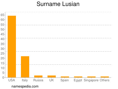 Familiennamen Lusian