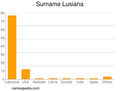 Familiennamen Lusiana