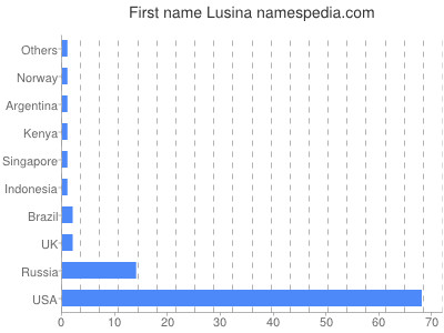 Given name Lusina
