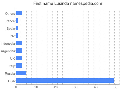 prenom Lusinda