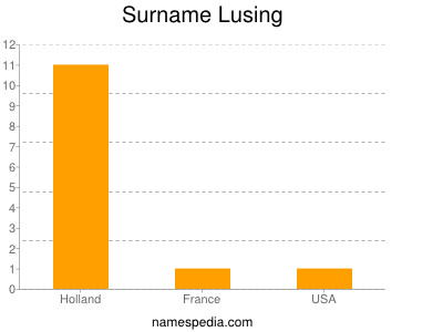 Surname Lusing