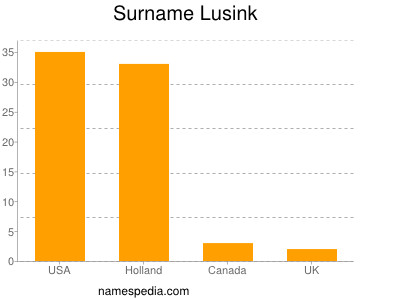 nom Lusink