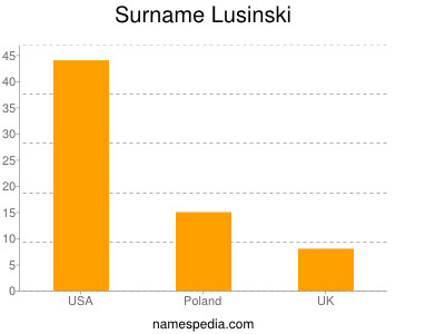 Familiennamen Lusinski