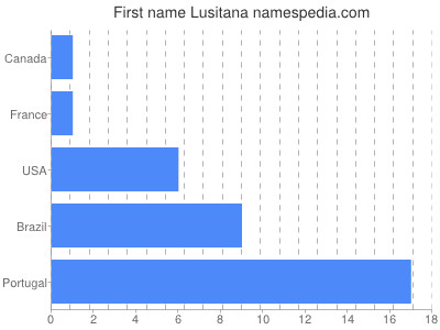 Vornamen Lusitana