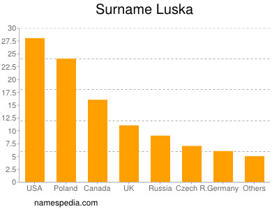 Familiennamen Luska