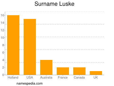 Familiennamen Luske