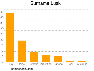 Familiennamen Luski