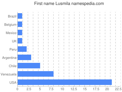 Vornamen Lusmila