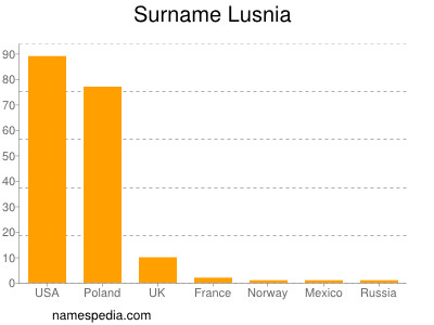 Surname Lusnia