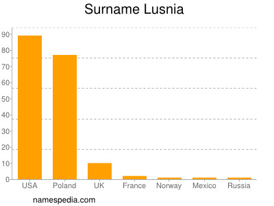 nom Lusnia