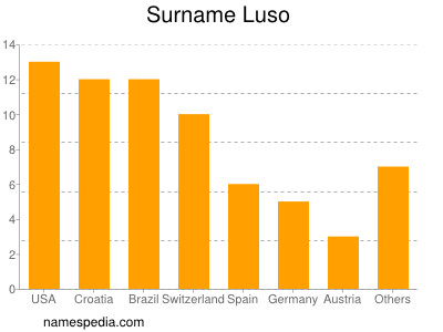 nom Luso